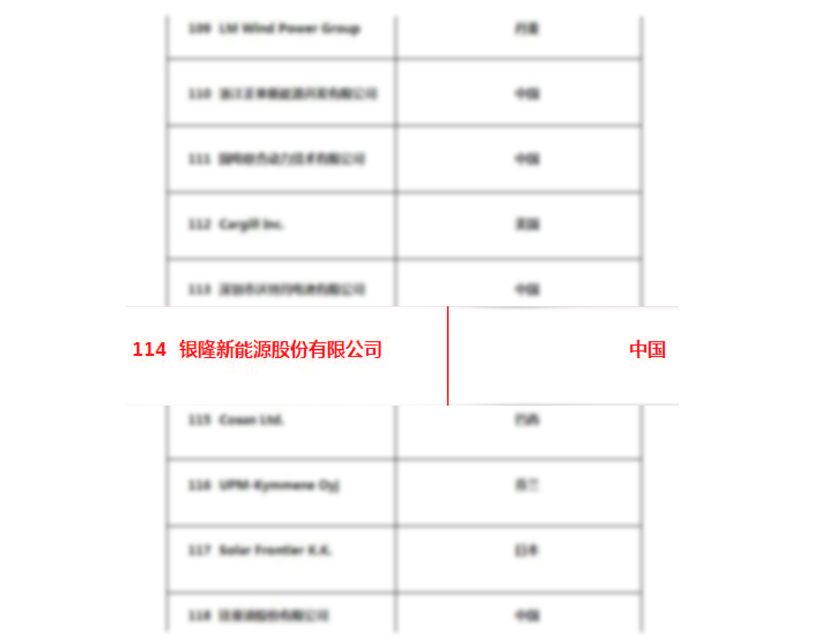 入圍門檻首破10億 銀隆新能源榮登2017全球新能源企業(yè)500強