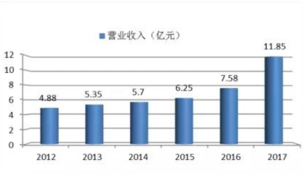 入圍門檻首破10億 銀隆新能源榮登2017全球新能源企業(yè)500強
