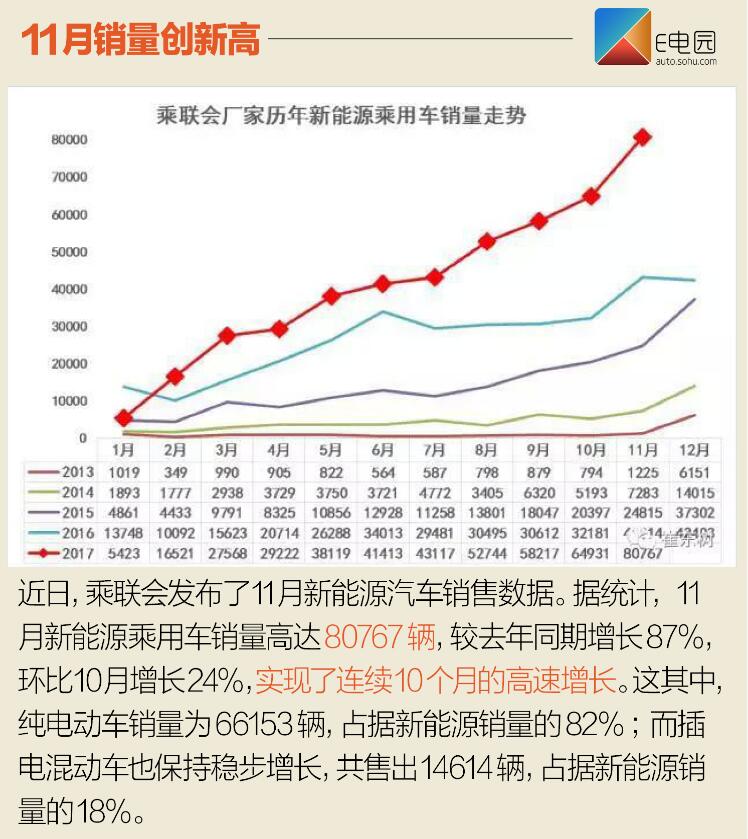 北汽新能源EC系列再爆發 11月新能源銷量近8.1萬輛
