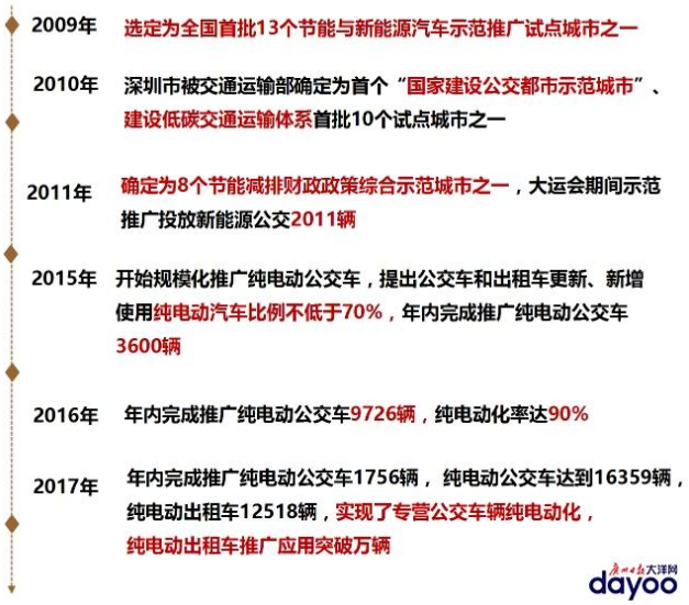 深圳純電動出租車突破萬輛 成全球應(yīng)用最廣城市