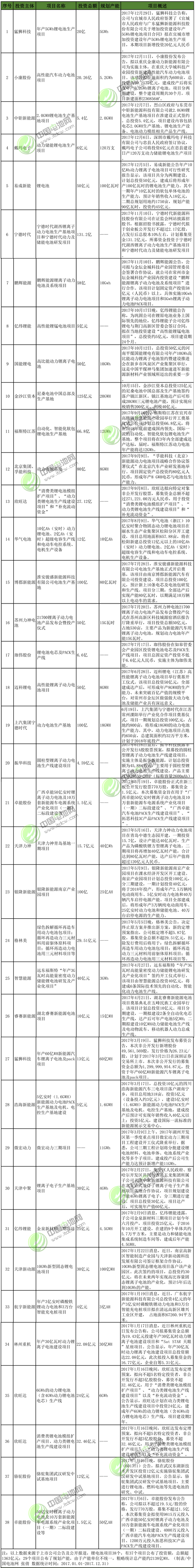 2017年鋰電池產業投資高熱：逾百家投超2179億 多家豪擲百億