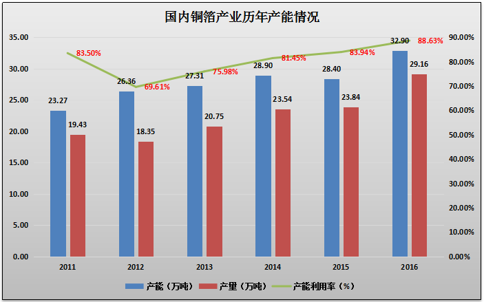 國內產能產量分析