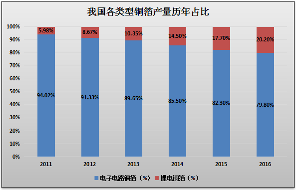 國內下游需求分析