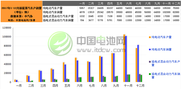 發(fā)展勢頭強(qiáng)勁 2017年新能源汽車產(chǎn)銷均接近80萬輛