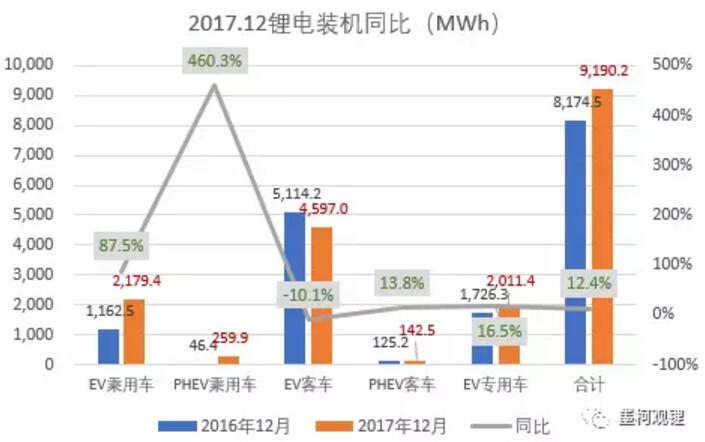 墨柯：2017年中國(guó)鋰電裝機(jī)33.55GWh 同比增長(zhǎng)21%