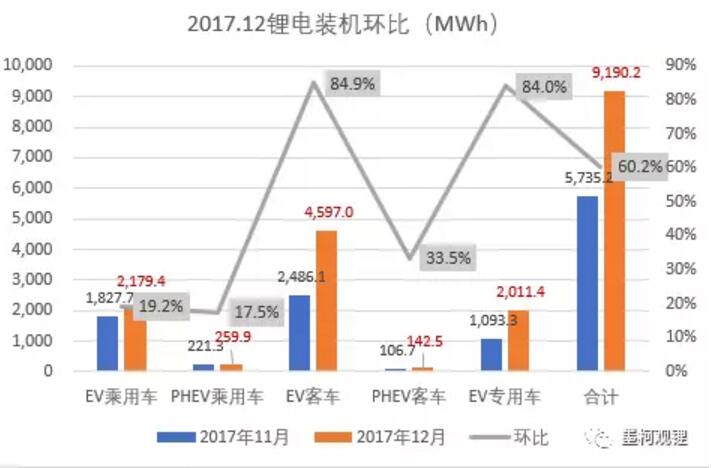 墨柯：2017年中國(guó)鋰電裝機(jī)33.55GWh 同比增長(zhǎng)21%
