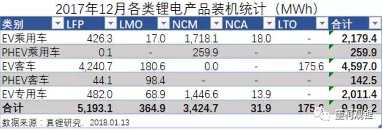 墨柯：2017年中國(guó)鋰電裝機(jī)33.55GWh 同比增長(zhǎng)21%