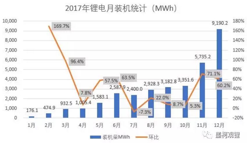 墨柯：2017年中國(guó)鋰電裝機(jī)33.55GWh 同比增長(zhǎng)21%