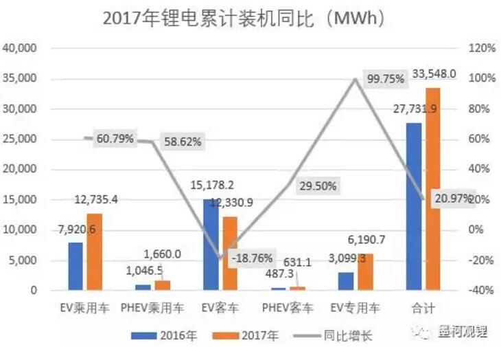 墨柯：2017年中國(guó)鋰電裝機(jī)33.55GWh 同比增長(zhǎng)21%