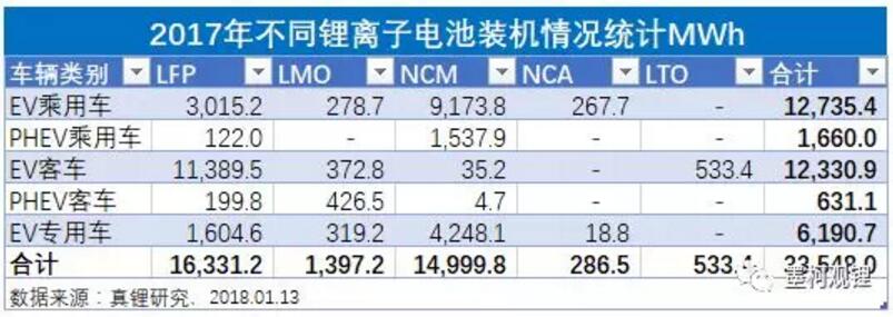 墨柯：2017年中國(guó)鋰電裝機(jī)33.55GWh 同比增長(zhǎng)21%