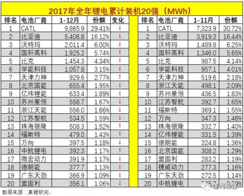 墨柯：2017年中國(guó)鋰電裝機(jī)33.55GWh 同比增長(zhǎng)21%