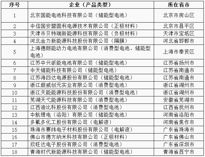 工信部公布：第二批《鋰離子電池行業規范條件》企業名單