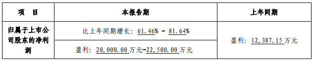 贏合科技2017年度業績預增61%-82% 凈利或達2.25億 贏合科技2017年度業績預增61%-82% 凈利或達2.25億