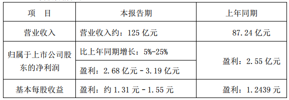 德賽電池預(yù)計(jì)2017年?duì)I收約125億 凈利或達(dá)3.19億元