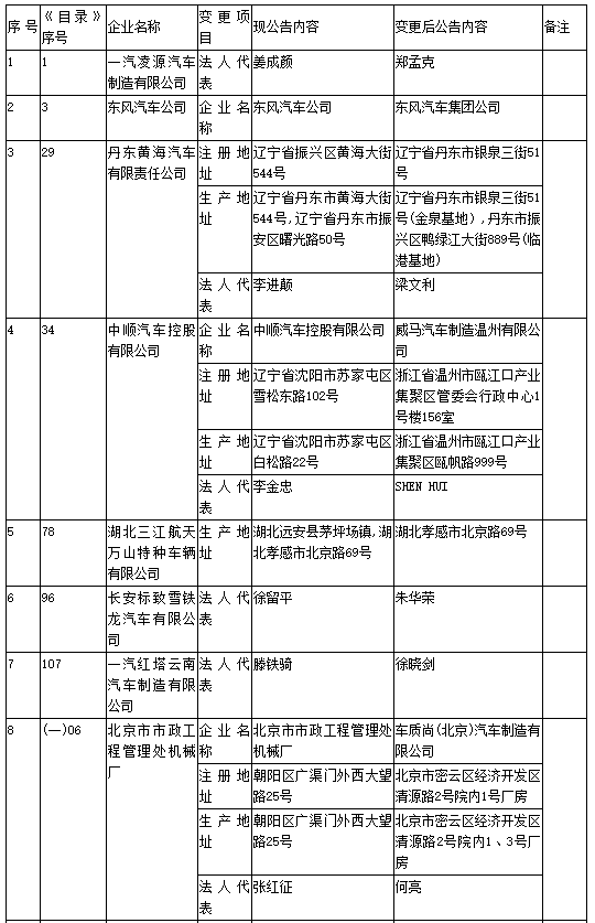 工信部第304批《道路機(jī)動(dòng)車輛生產(chǎn)企業(yè)及產(chǎn)品公告》新增及變更企業(yè)公示