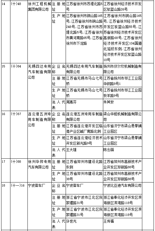 工信部第304批《道路機(jī)動(dòng)車輛生產(chǎn)企業(yè)及產(chǎn)品公告》新增及變更企業(yè)公示