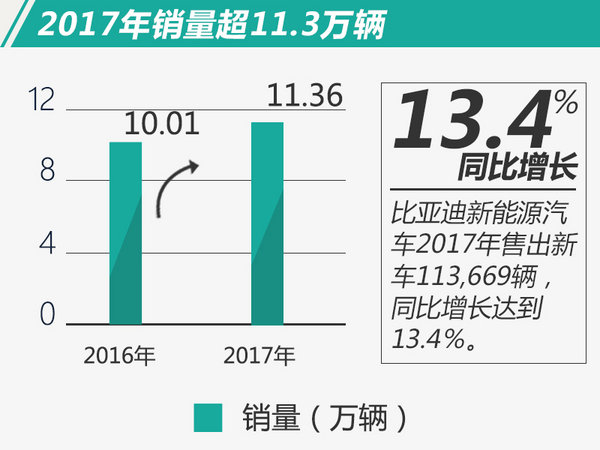 目標(biāo)完成率113% 比亞迪2017再奪電動(dòng)車(chē)銷(xiāo)量冠軍