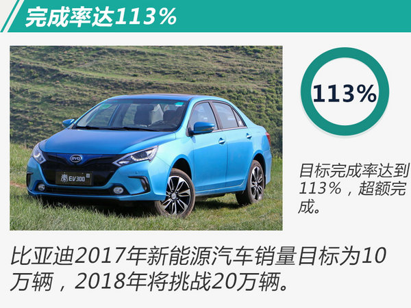 目標(biāo)完成率113% 比亞迪2017再奪電動(dòng)車(chē)銷(xiāo)量冠軍