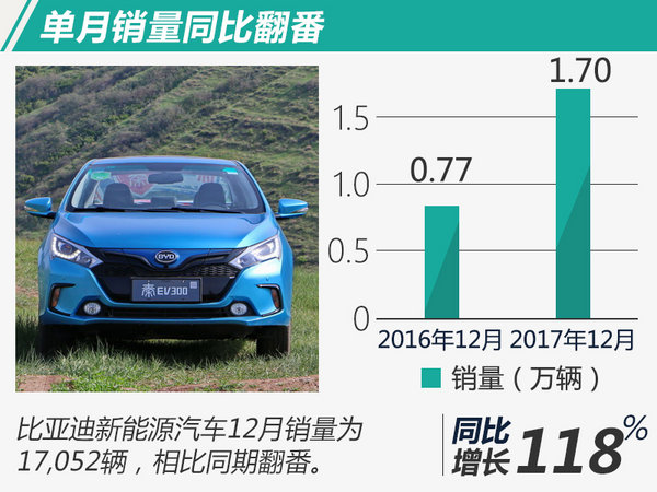 目標(biāo)完成率113% 比亞迪2017再奪電動(dòng)車(chē)銷(xiāo)量冠軍