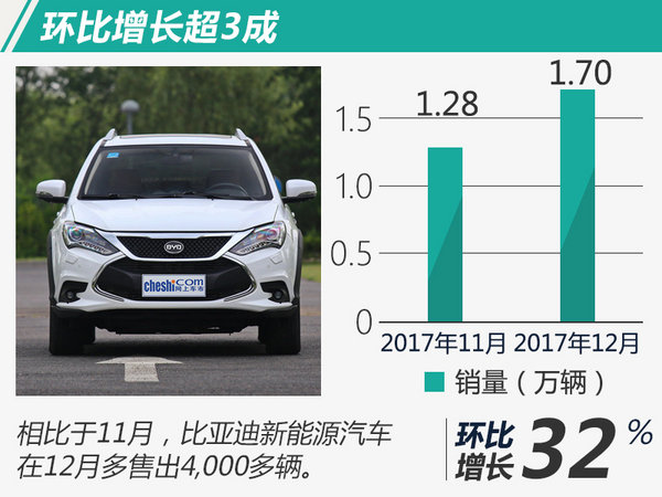 目標(biāo)完成率113% 比亞迪2017再奪電動(dòng)車(chē)銷(xiāo)量冠軍