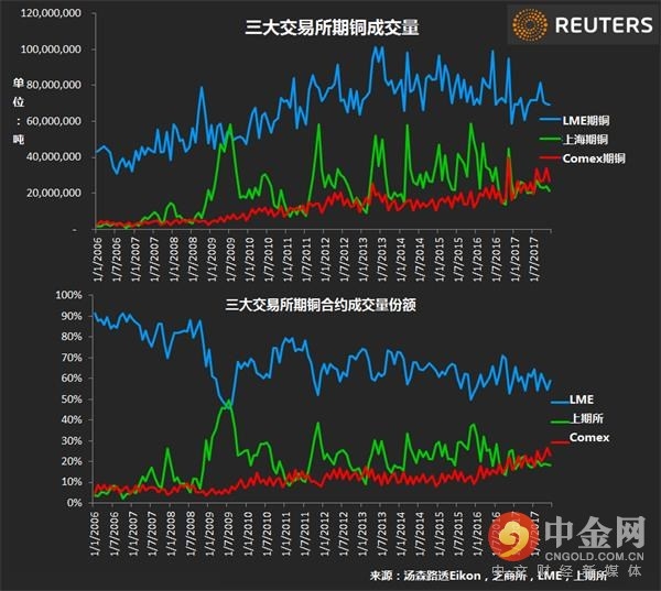 期銅交易量展望