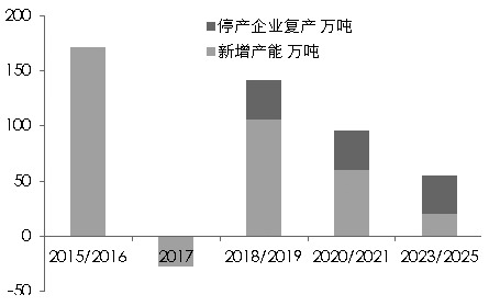 全球銅供應與銅價趨勢