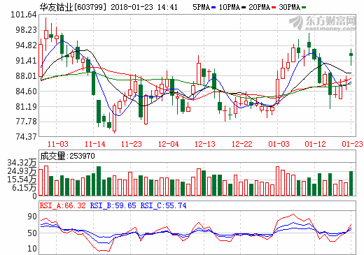 華友鈷業(yè)2017年業(yè)績預(yù)增超22倍 凈利或達19億