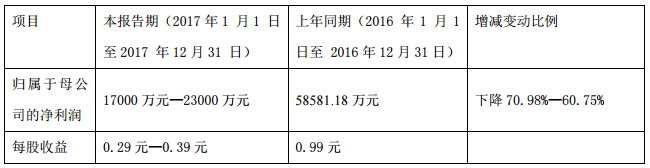 新能源客車補(bǔ)貼標(biāo)準(zhǔn)大幅減少 中通客車年報(bào)預(yù)減61%-71%