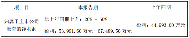 欣旺達(dá)2017年度業(yè)績(jī)預(yù)增20%-50% 凈利或達(dá)6.75億