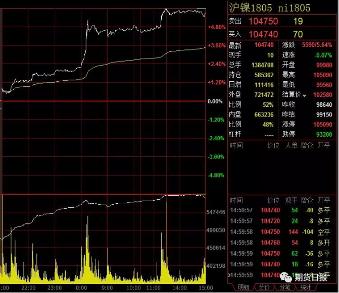 “鎳”槃浴火大漲5.6% 鎳的結構性牛市真的來了嗎？