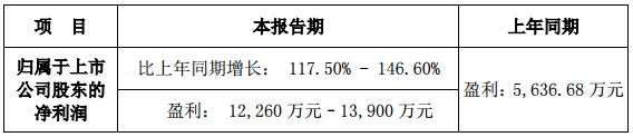 金冠電氣2017年度業(yè)績預增118%-147% 凈利或達1.39億