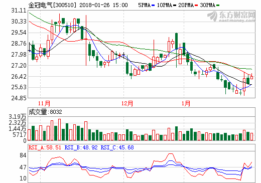 金冠電氣2017年度業(yè)績預增118%-147% 凈利或達1.39億