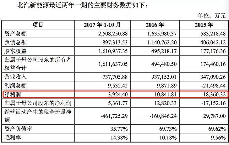 績優(yōu)股還是風(fēng)口股？ 北汽新能源即將“借殼上市”