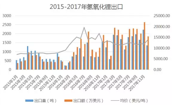 2017年全年進(jìn)口鋰鹽總計(jì)3.5萬噸 出口鋰鹽1.9萬噸