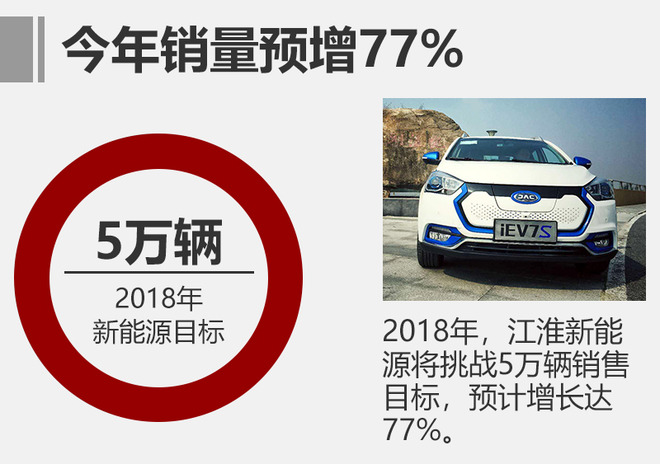 江淮新能源今年推5新車 挑戰5萬輛銷售目標