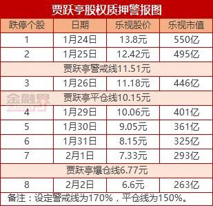 8天8個跌停 賈躍亭質(zhì)押股權(quán)爆倉終于失去樂視