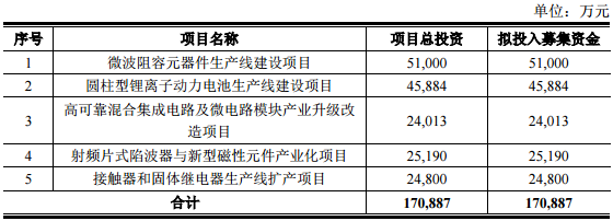 振華科技：擬定增募資17億 加碼鋰電池生產(chǎn)線建設(shè)等項目