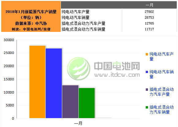 1月中國(guó)新能源汽車生產(chǎn)40569輛 同比增長(zhǎng)4.6倍