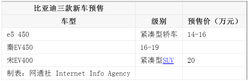 換裝三元鋰電池 比亞迪3款純電動車啟動預(yù)售