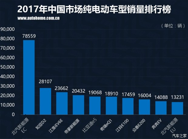 特斯拉銷量竟然無緣三甲？ 2017國內(nèi)新能源車銷量排行