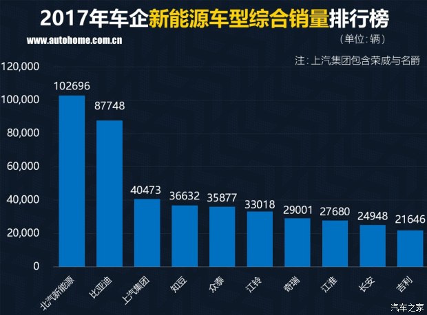 特斯拉銷(xiāo)量竟然無(wú)緣三甲？ 2017國(guó)內(nèi)新能源車(chē)銷(xiāo)量排行