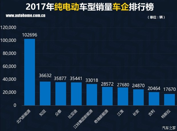 特斯拉銷(xiāo)量竟然無(wú)緣三甲？ 2017國(guó)內(nèi)新能源車(chē)銷(xiāo)量排行