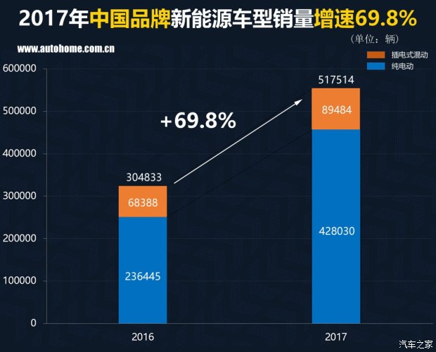 特斯拉銷量竟然無緣三甲？ 2017國內新能源車銷量排行
