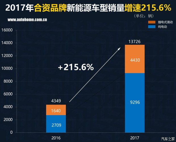 特斯拉銷量竟然無緣三甲？ 2017國內新能源車銷量排行