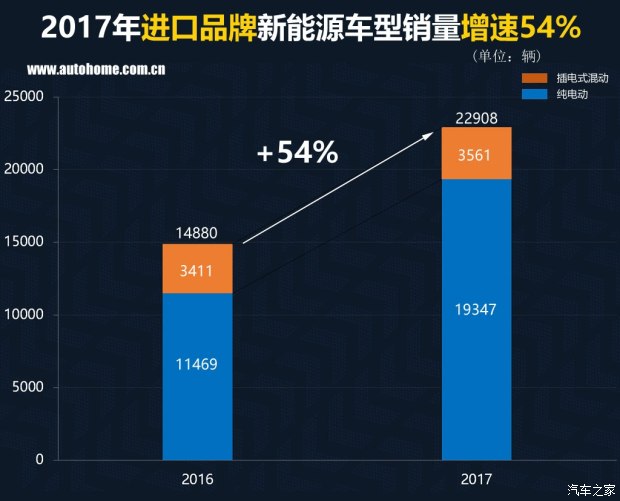 特斯拉銷量竟然無緣三甲？ 2017國內新能源車銷量排行