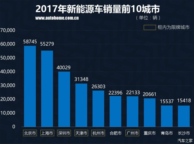 特斯拉銷量竟然無緣三甲？ 2017國內新能源車銷量排行