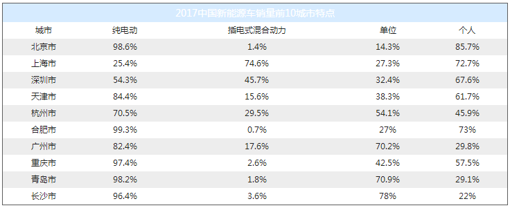 特斯拉銷量竟然無緣三甲？ 2017國(guó)內(nèi)新能源車銷量排行