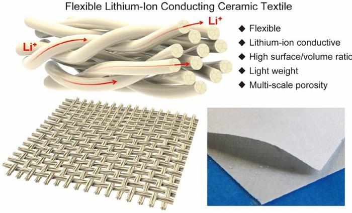 馬里蘭大學研發(fā)柔性鋰離子導電陶瓷織物 可被用于固態(tài)電池