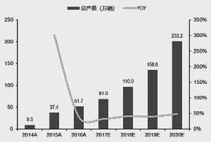 新能源車產銷增長提速 重點關注三大機會