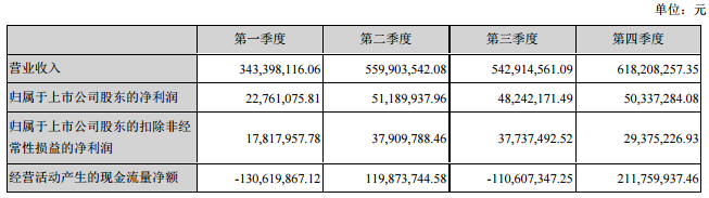 新綸科技2017年凈利1.73億 同比增長(zhǎng)244.05%